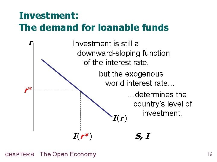 Investment: The demand for loanable funds r r* Investment is still a downward-sloping function
