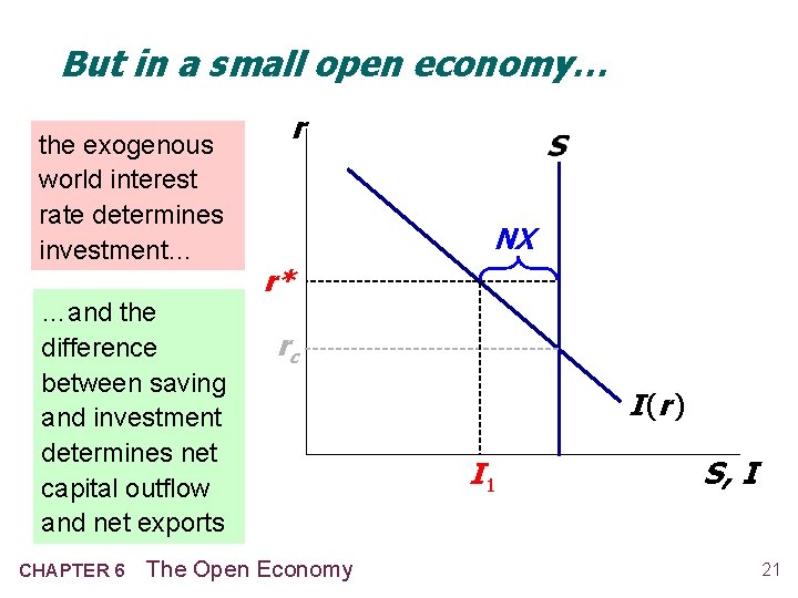 But in a small open economy… the exogenous world interest rate determines investment… …and