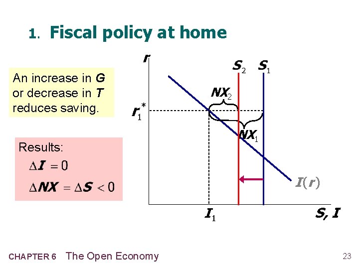 1. Fiscal policy at home r An increase in G or decrease in T