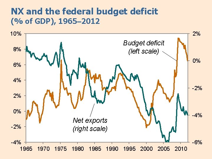 NX and the federal budget deficit (% of GDP), 1965– 2012 10% 2% Budget