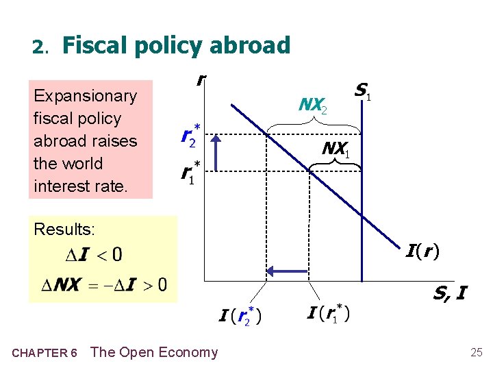 2. Fiscal policy abroad Expansionary fiscal policy abroad raises the world interest rate. r