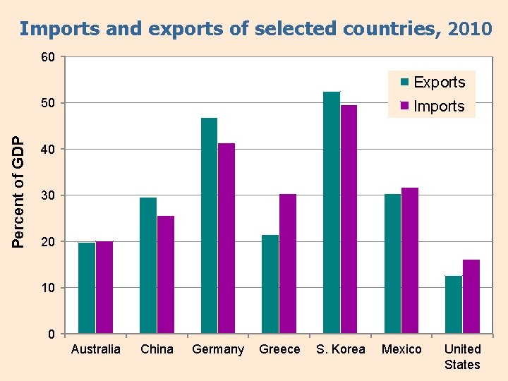 Imports and exports of selected countries, 2010 60 Exports Percent of GDP 50 Imports
