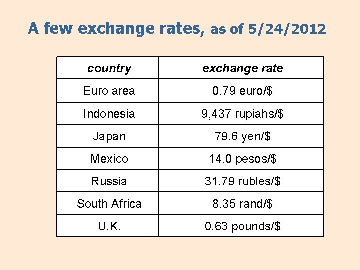 A few exchange rates, as of 5/24/2012 country exchange rate Euro area 0. 79