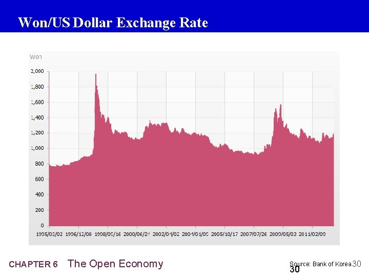 Won/US Dollar Exchange Rate CHAPTER 6 The Open Economy Source: Bank of Korea 30