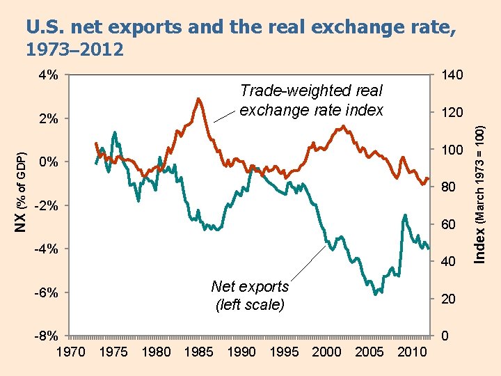 U. S. net exports and the real exchange rate, 1973– 2012 Trade-weighted real exchange