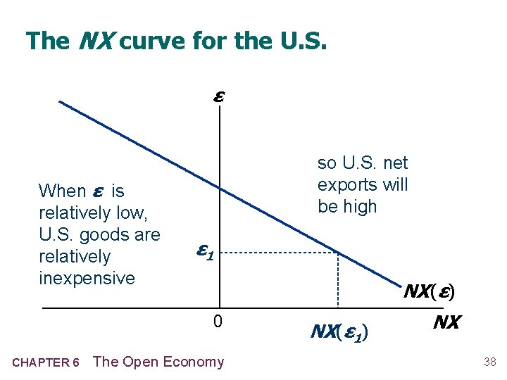 The NX curve for the U. S. ε When ε is relatively low, U.