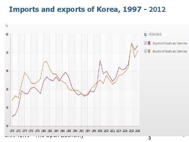 Imports and exports of Korea, 1997 - 2012 CHAPTER 6 The Open Economy 3