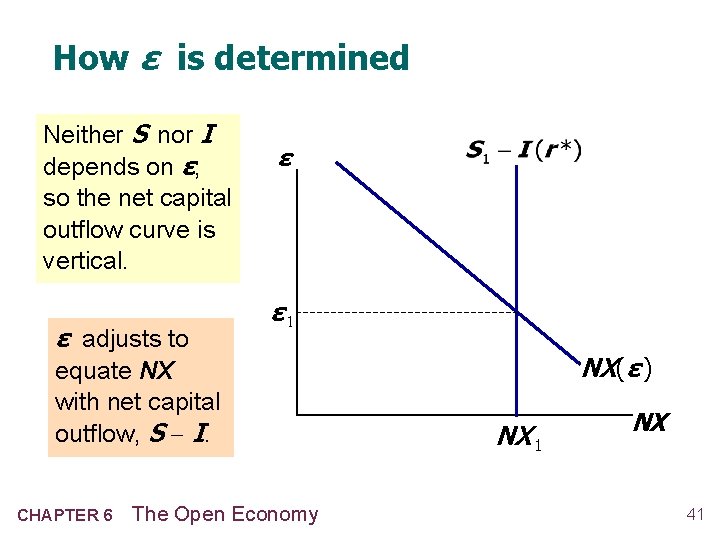 How ε is determined Neither S nor I depends on ε, so the net