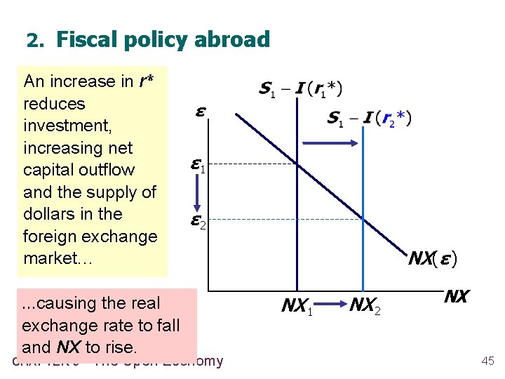 2. Fiscal policy abroad An increase in r* reduces investment, increasing net capital outflow