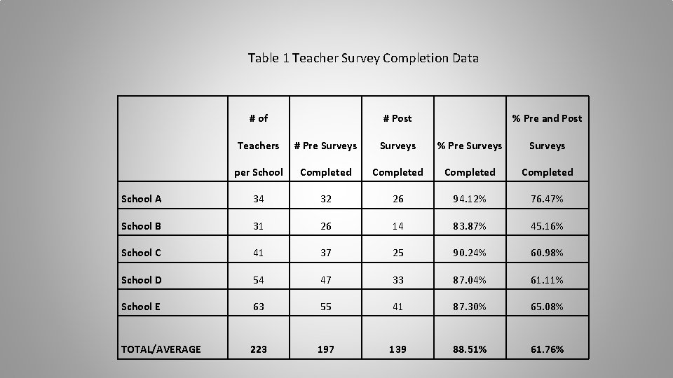 Table 1 Teacher Survey Completion Data # of # Post % Pre and Post