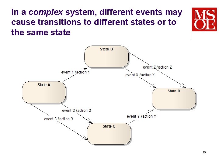 In a complex system, different events may cause transitions to different states or to