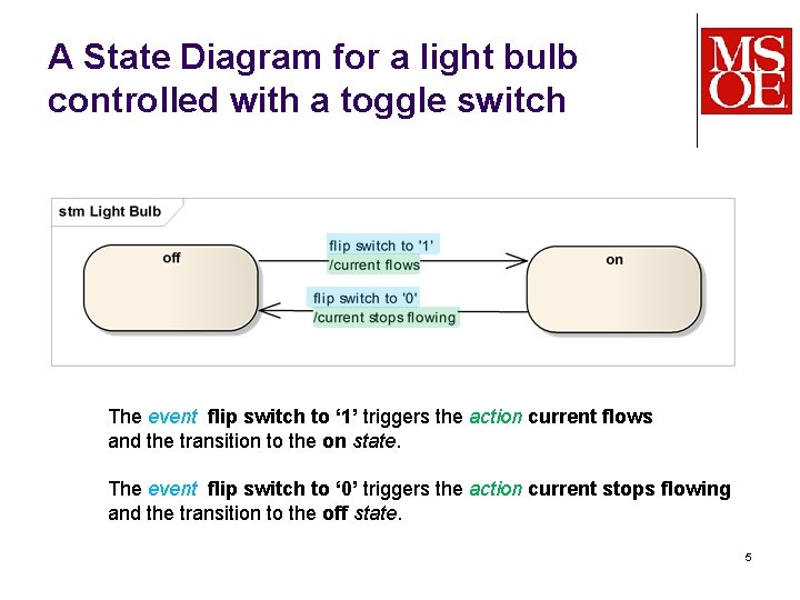 A State Diagram for a light bulb controlled with a toggle switch The event