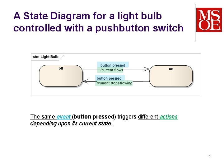 A State Diagram for a light bulb controlled with a pushbutton switch The same