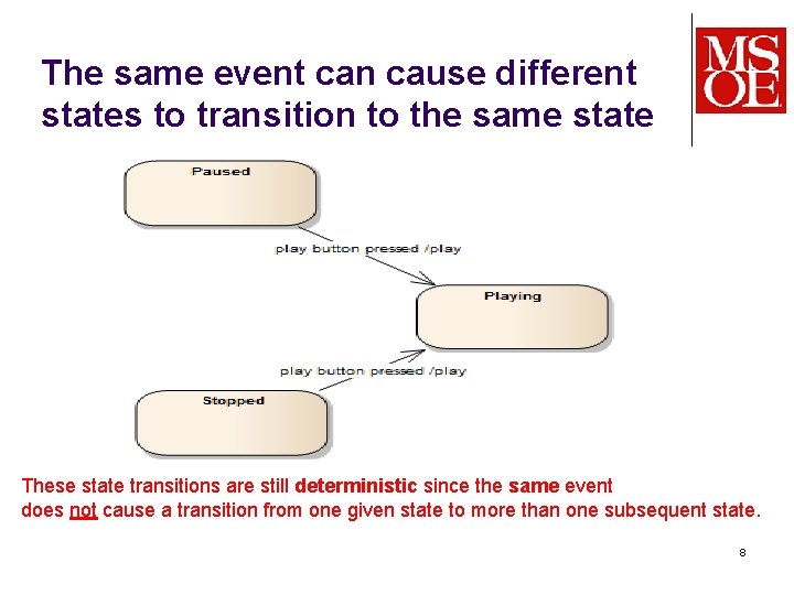 The same event can cause different states to transition to the same state These