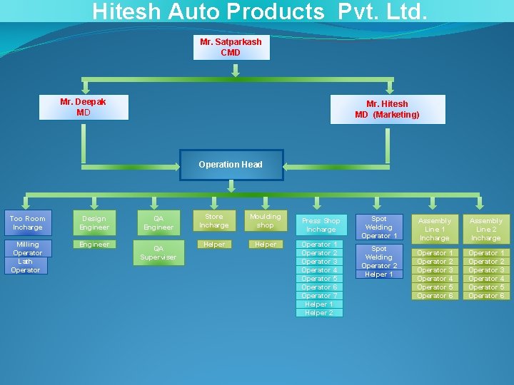 Hitesh Auto Products Pvt. Ltd. Mr. Satparkash CMD Mr. Deepak MD Mr. Hitesh MD