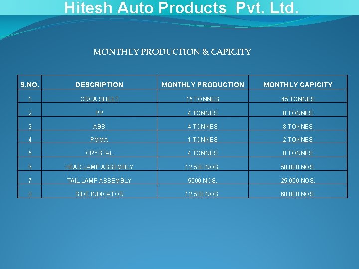 Hitesh Auto Products Pvt. Ltd. MONTHLY PRODUCTION & CAPICITY S. NO. DESCRIPTION MONTHLY PRODUCTION