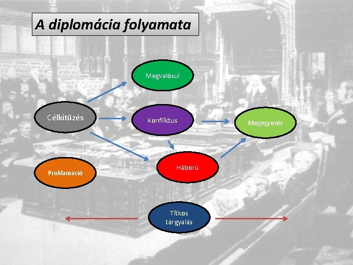 A diplomácia folyamata Megvalósul Célkitűzés Proklamáció Konfliktus Háború Titkos tárgyalás Megegyezés 