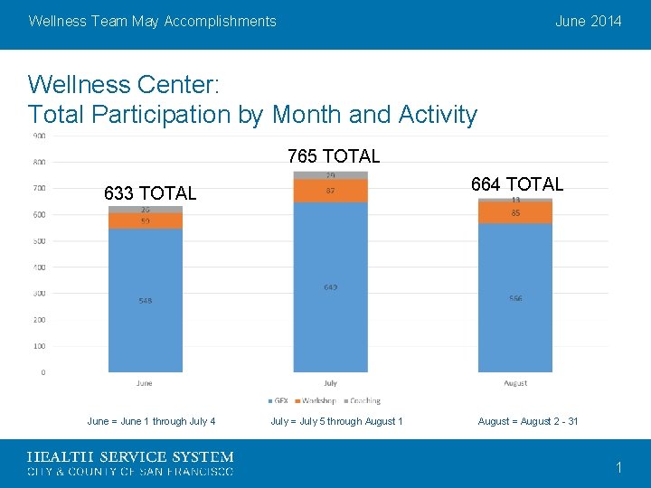 Wellness Team May Accomplishments June 2014 Wellness Center: Total Participation by Month and Activity