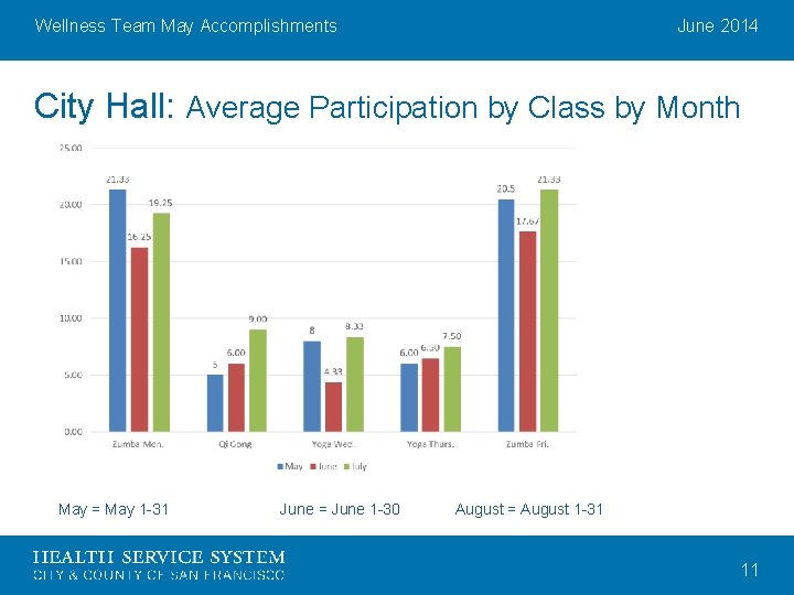 Wellness Team May Accomplishments June 2014 City Hall: Average Participation by Class by Month