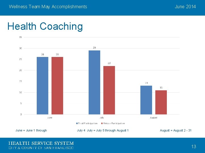 Wellness Team May Accomplishments June 2014 Health Coaching June = June 1 through July