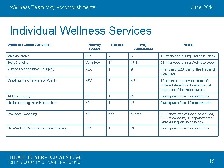 Wellness Team May Accomplishments June 2014 Individual Wellness Services Wellness Center Activities Activity Leader