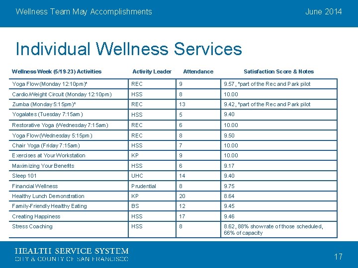 Wellness Team May Accomplishments June 2014 Individual Wellness Services Wellness Week (5/19 -23) Activities