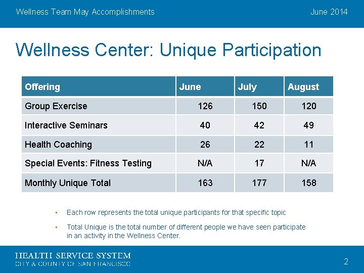 Wellness Team May Accomplishments June 2014 Wellness Center: Unique Participation Offering June July August