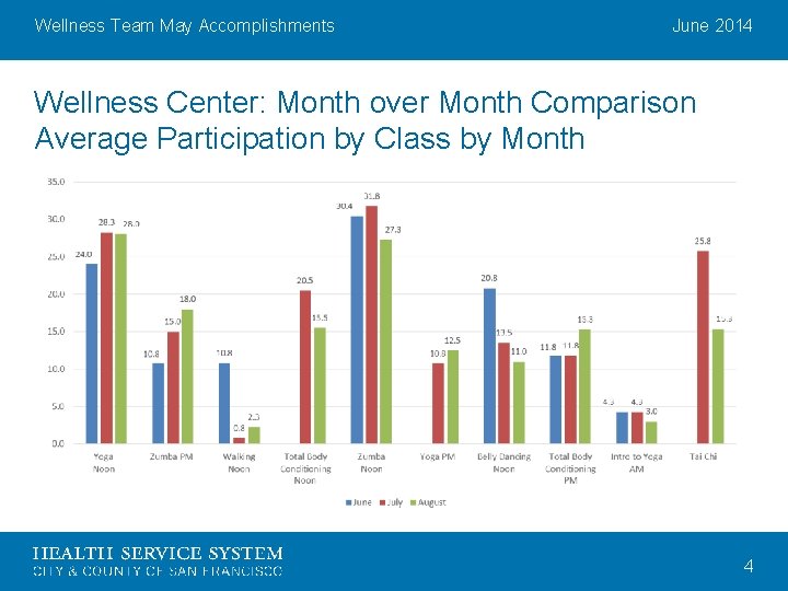 Wellness Team May Accomplishments June 2014 Wellness Center: Month over Month Comparison Average Participation