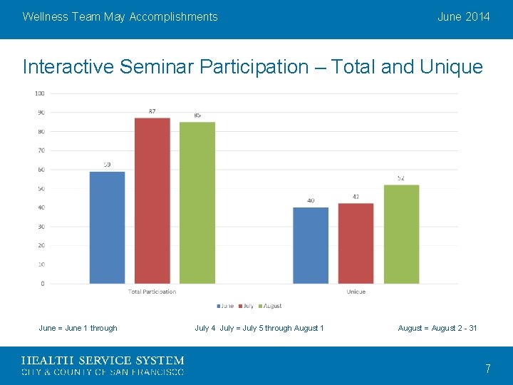 Wellness Team May Accomplishments June 2014 Interactive Seminar Participation – Total and Unique June