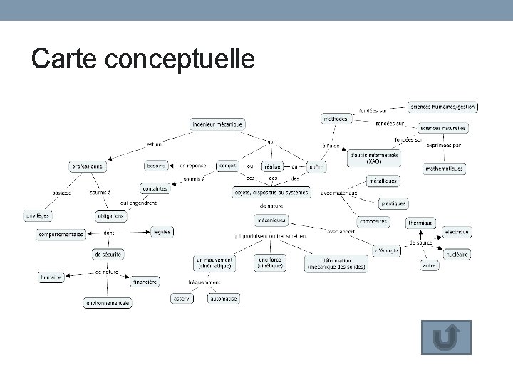 Carte conceptuelle 