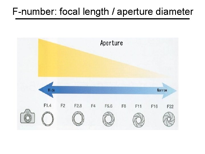 F-number: focal length / aperture diameter 