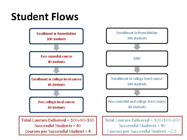 Student Flows Enrollment in Remediation 100 students Pass remedial course 80 students AND Enrollment