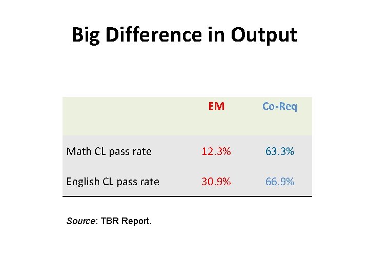 Big Difference in Output EM Co-Req Math CL pass rate 12. 3% 63. 3%