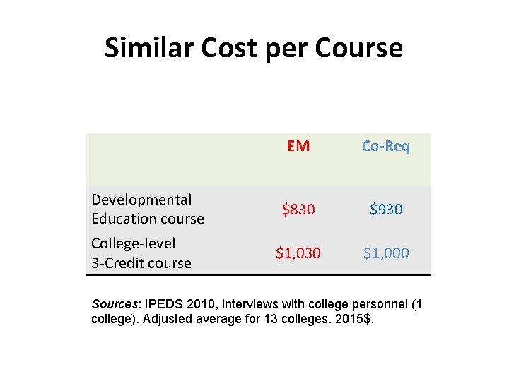 Similar Cost per Course Developmental Education course College-level 3 -Credit course EM Co-Req $830