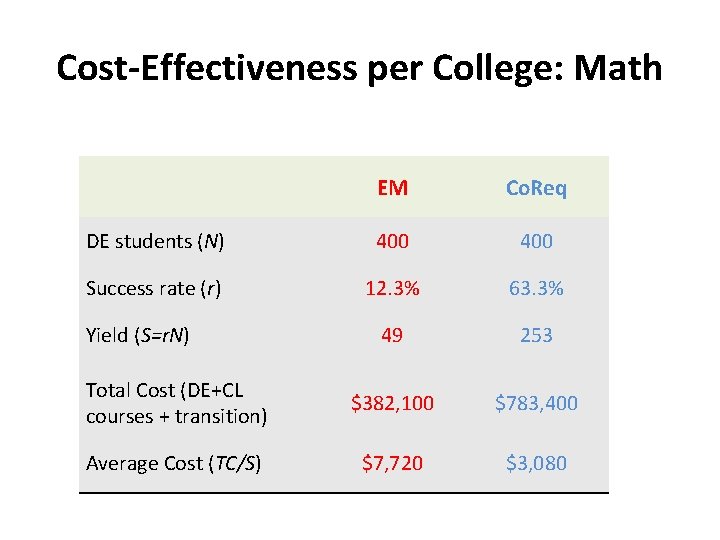 Cost-Effectiveness per College: Math EM Co. Req DE students (N) 400 Success rate (r)