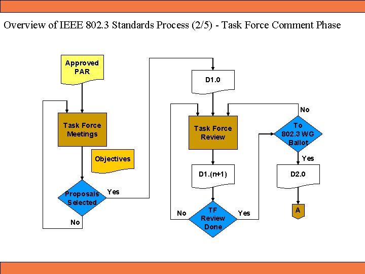 Overview of IEEE 802. 3 Standards Process (2/5) - Task Force Comment Phase Approved