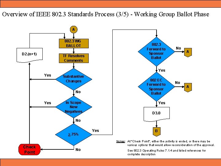 Overview of IEEE 802. 3 Standards Process (3/5) - Working Group Ballot Phase A