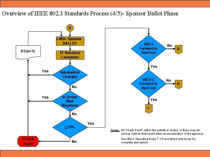 Overview of IEEE 802. 3 Standards Process (4/5)- Sponsor Ballot Phase B LMSC Sponsor