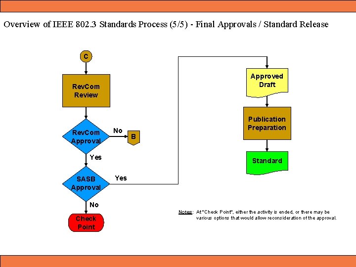 Overview of IEEE 802. 3 Standards Process (5/5) - Final Approvals / Standard Release