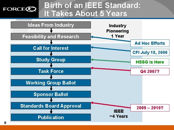 Birth of an IEEE Standard: It Takes About 5 Years Ideas From Industry Feasibility