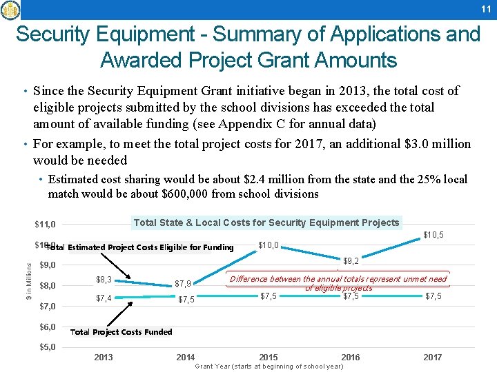 11 Security Equipment - Summary of Applications and Awarded Project Grant Amounts • Since