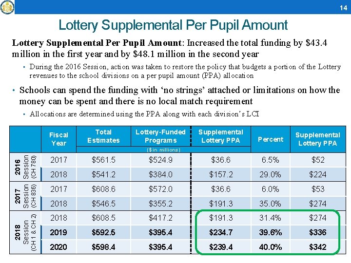 14 Lottery Supplemental Per Pupil Amount: Increased the total funding by $43. 4 million