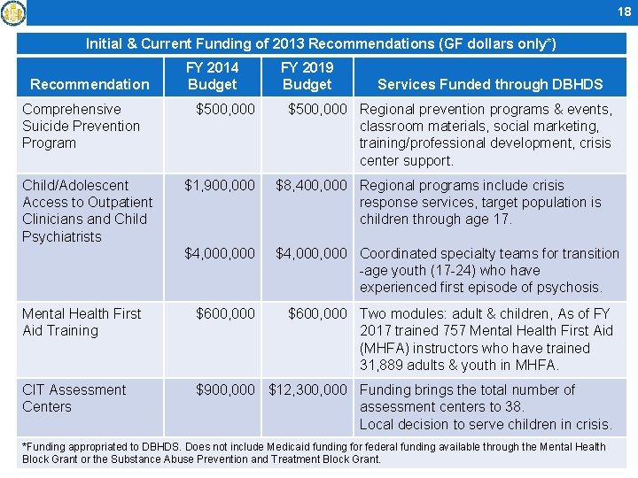 18 Initial & Current Funding of 2013 Recommendations (GF dollars only*) Recommendation Comprehensive Suicide