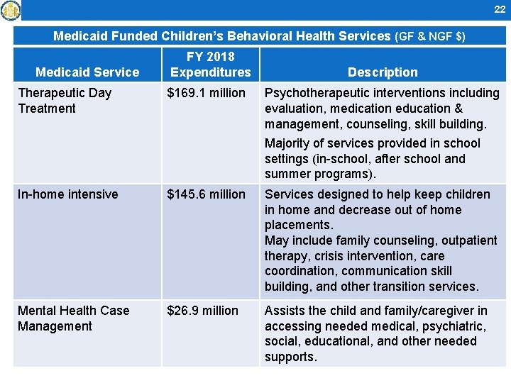 22 Medicaid Funded Children’s Behavioral Health Services (GF & NGF $) Medicaid Service Therapeutic