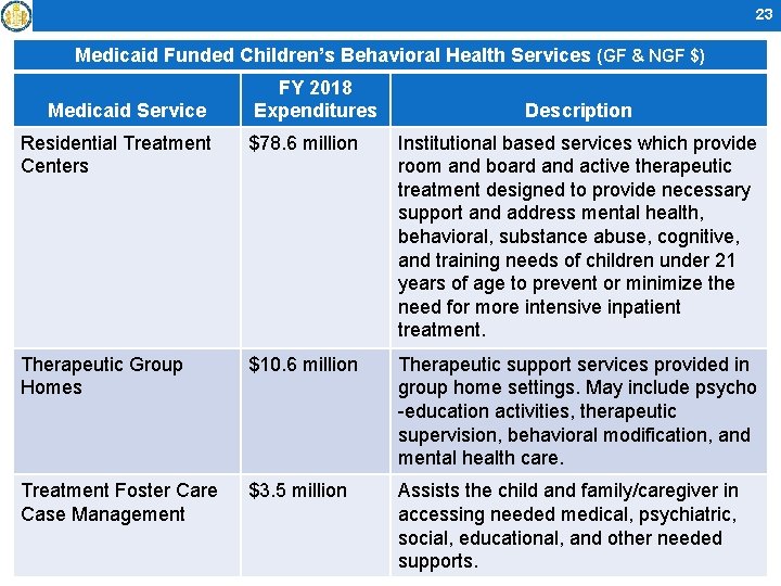 23 Medicaid Funded Children’s Behavioral Health Services (GF & NGF $) Medicaid Service FY