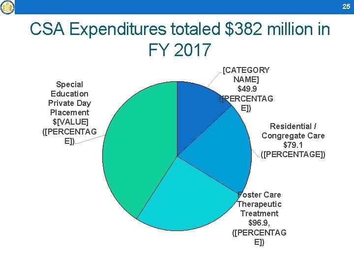 25 CSA Expenditures totaled $382 million in FY 2017 Special Education Private Day Placement