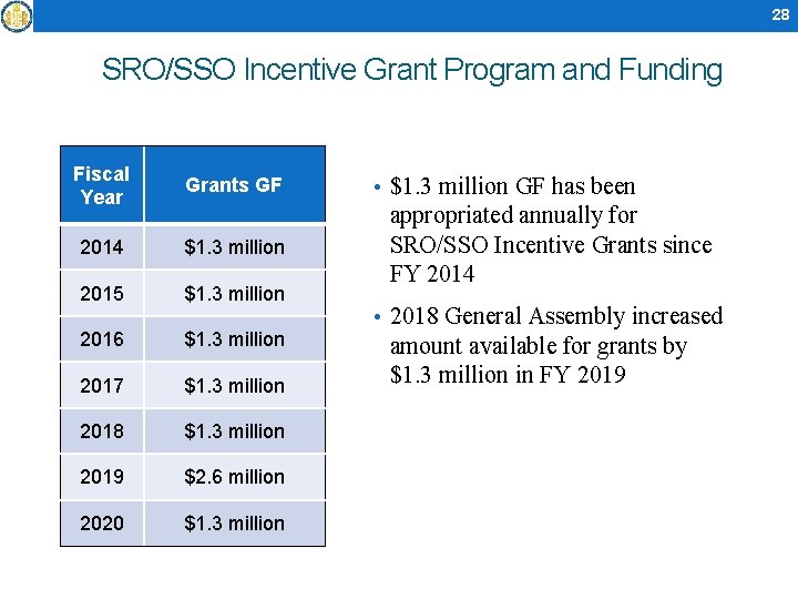 28 SRO/SSO Incentive Grant Program and Funding Fiscal Year Grants GF 2014 $1. 3