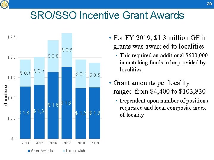 30 SRO/SSO Incentive Grant Awards • For FY 2019, $1. 3 million GF in