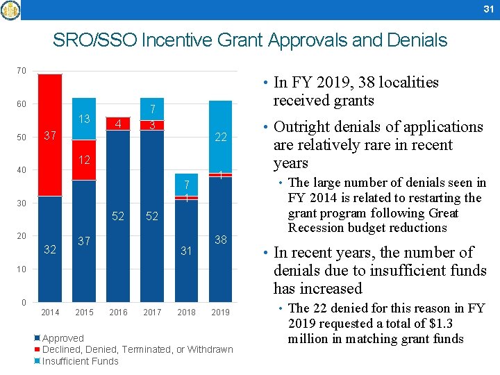 31 SRO/SSO Incentive Grant Approvals and Denials 70 • In FY 2019, 38 localities