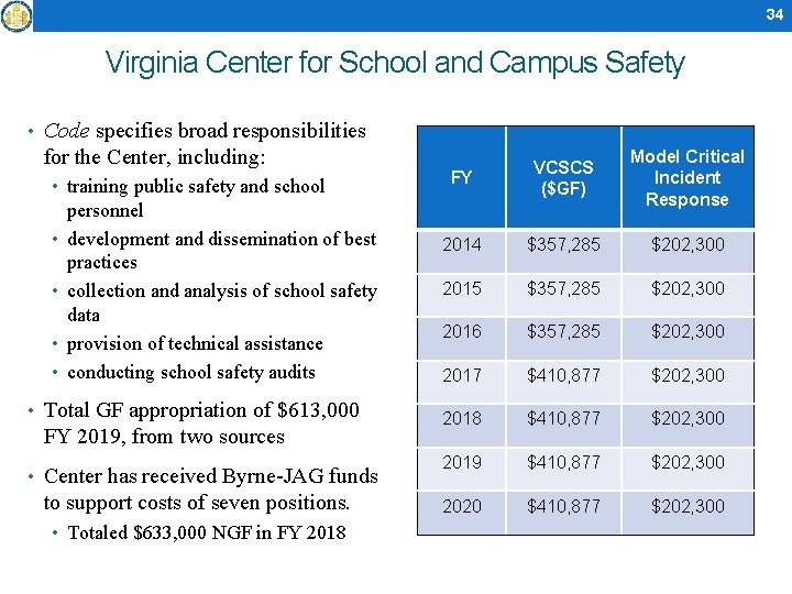 34 Virginia Center for School and Campus Safety • Code specifies broad responsibilities for